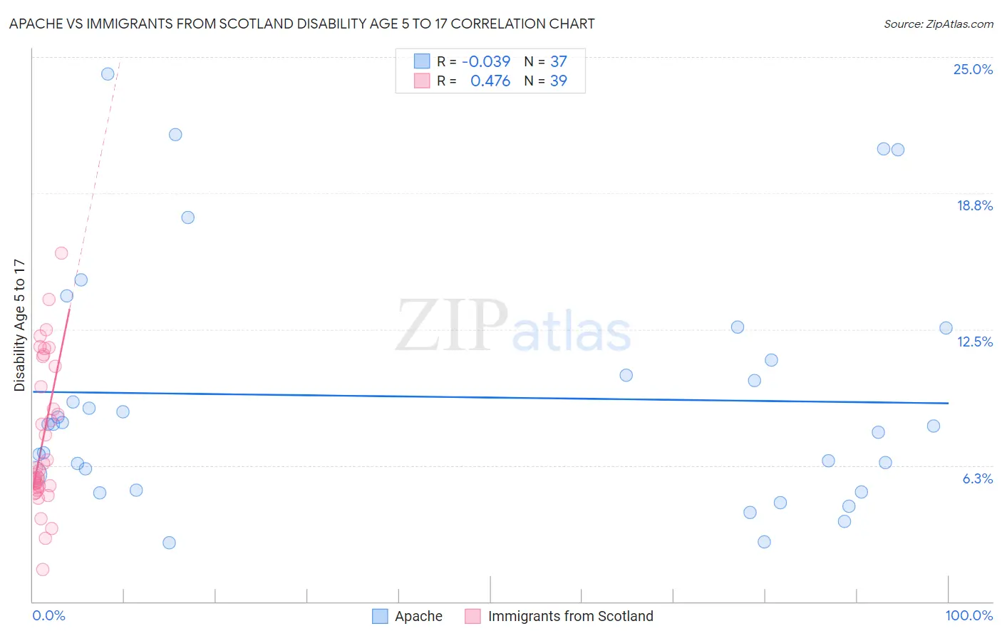Apache vs Immigrants from Scotland Disability Age 5 to 17