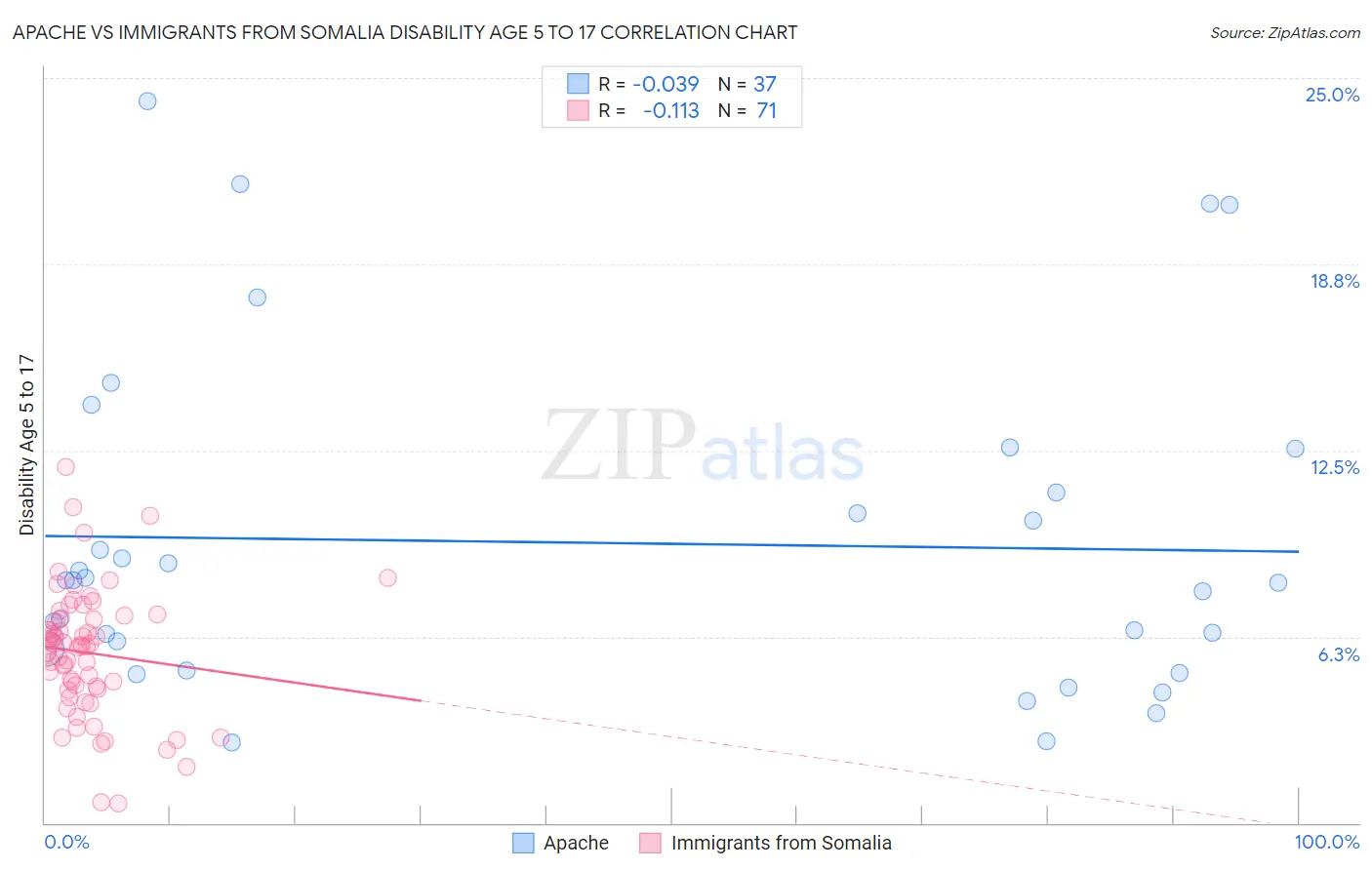 Apache vs Immigrants from Somalia Disability Age 5 to 17