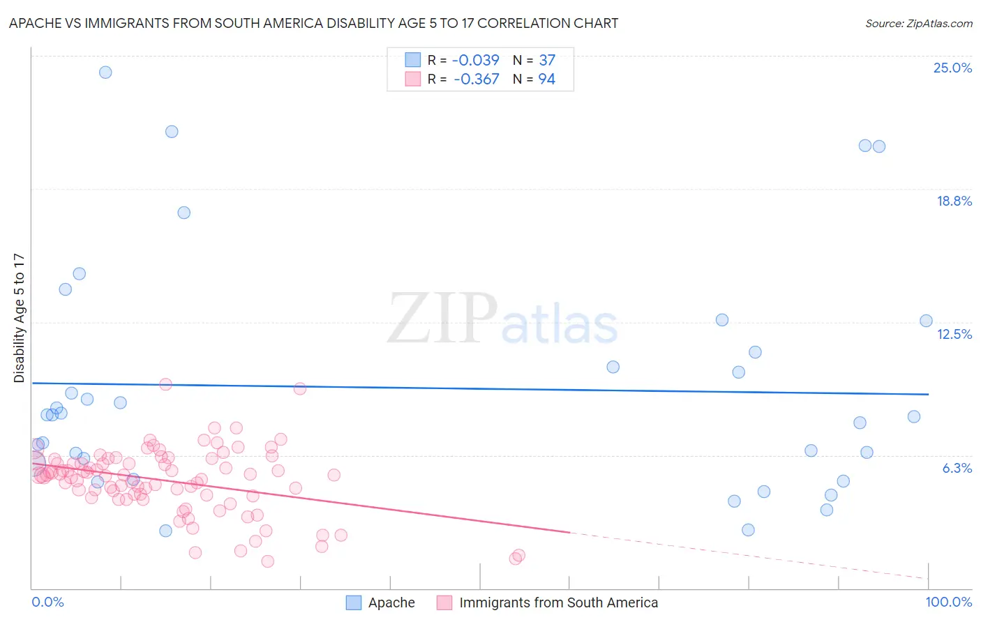 Apache vs Immigrants from South America Disability Age 5 to 17