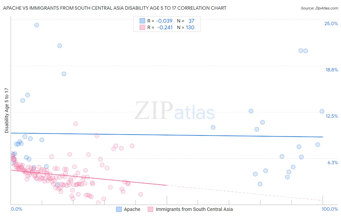 Apache vs Immigrants from South Central Asia Disability Age 5 to 17