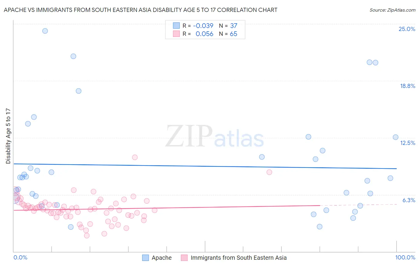 Apache vs Immigrants from South Eastern Asia Disability Age 5 to 17