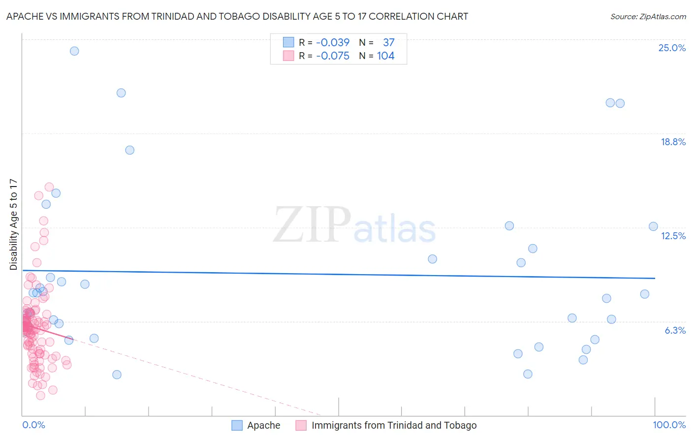 Apache vs Immigrants from Trinidad and Tobago Disability Age 5 to 17
