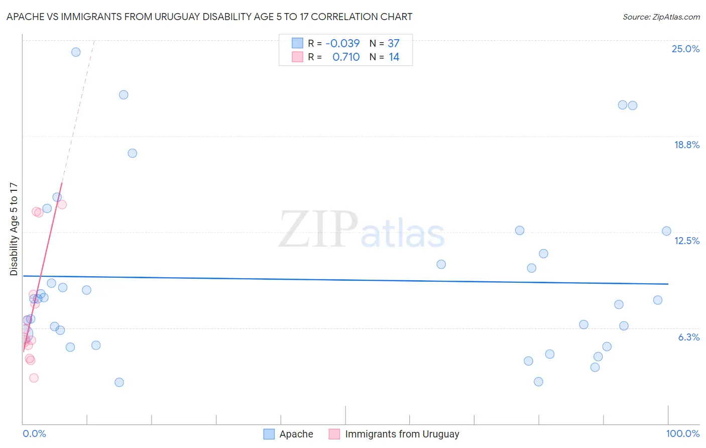 Apache vs Immigrants from Uruguay Disability Age 5 to 17