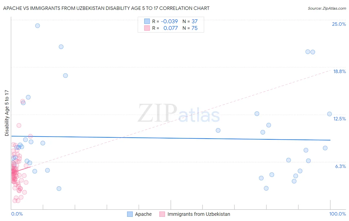 Apache vs Immigrants from Uzbekistan Disability Age 5 to 17