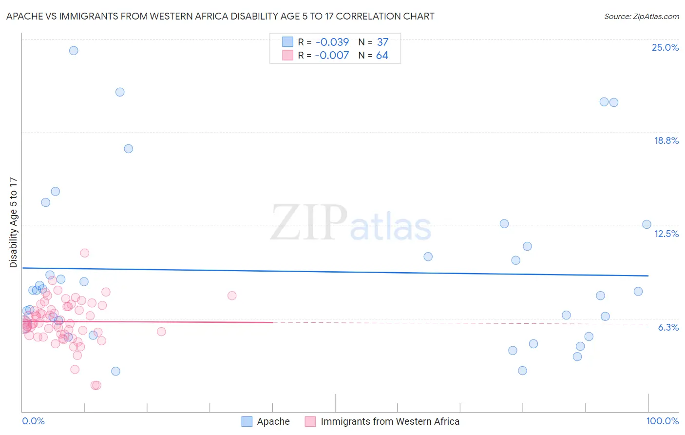 Apache vs Immigrants from Western Africa Disability Age 5 to 17