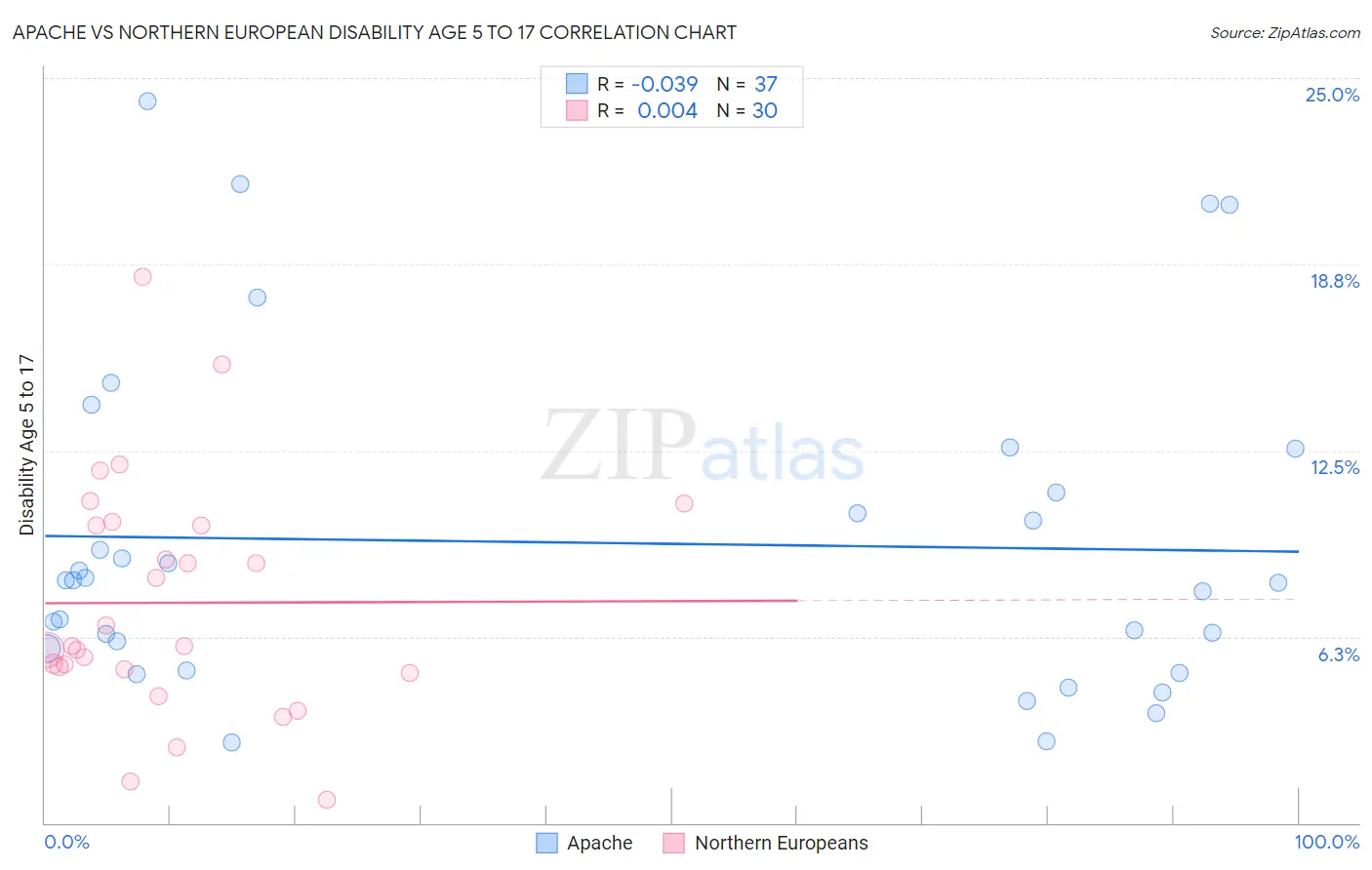 Apache vs Northern European Disability Age 5 to 17