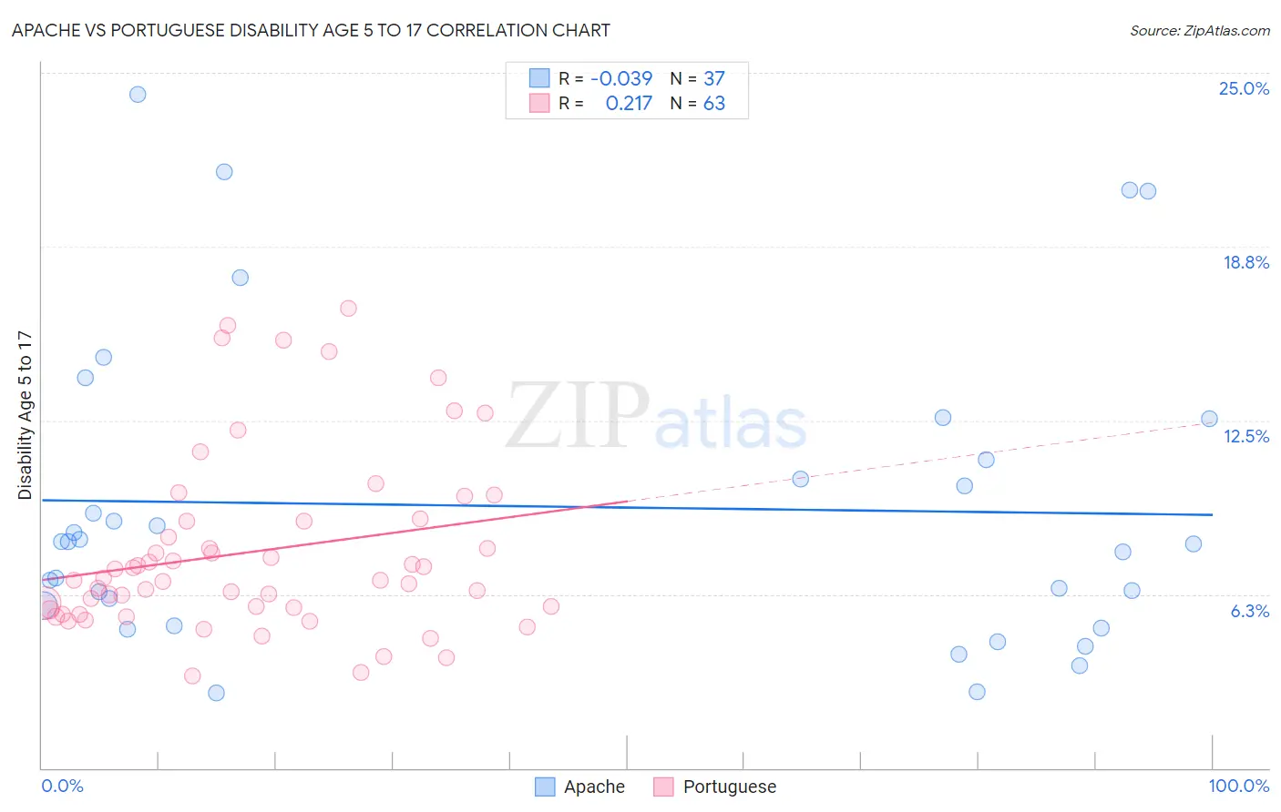 Apache vs Portuguese Disability Age 5 to 17