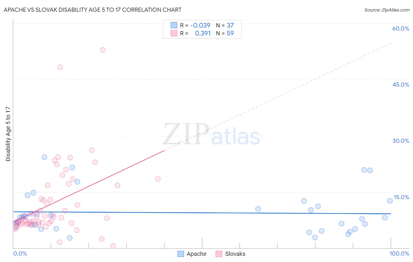 Apache vs Slovak Disability Age 5 to 17