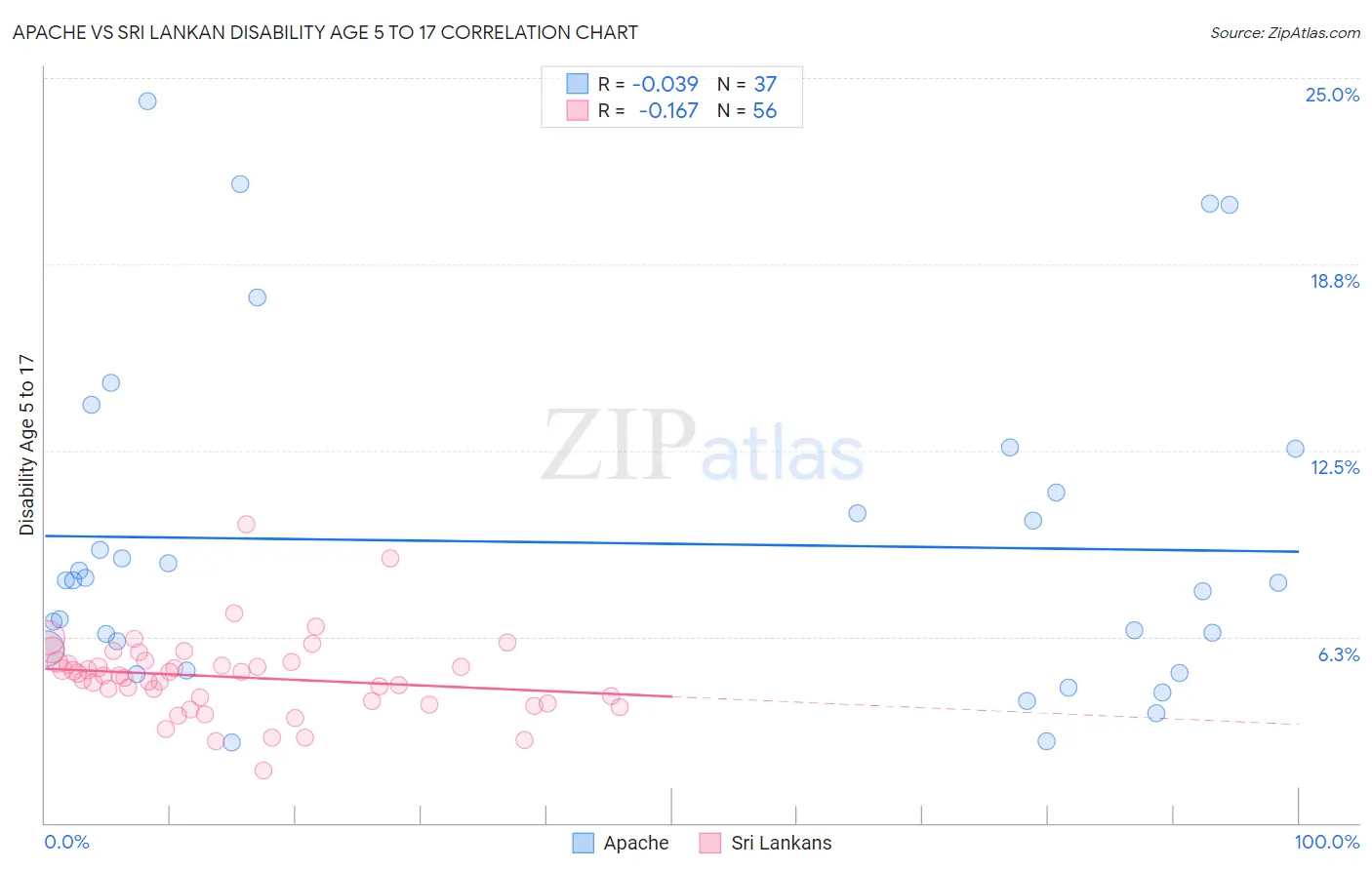 Apache vs Sri Lankan Disability Age 5 to 17