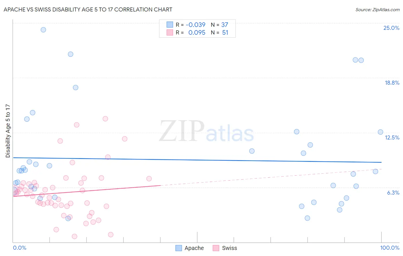 Apache vs Swiss Disability Age 5 to 17
