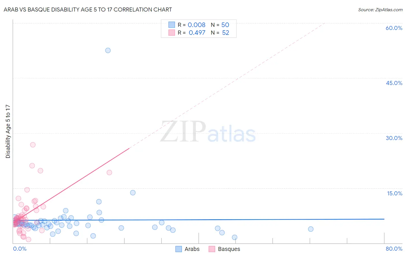 Arab vs Basque Disability Age 5 to 17