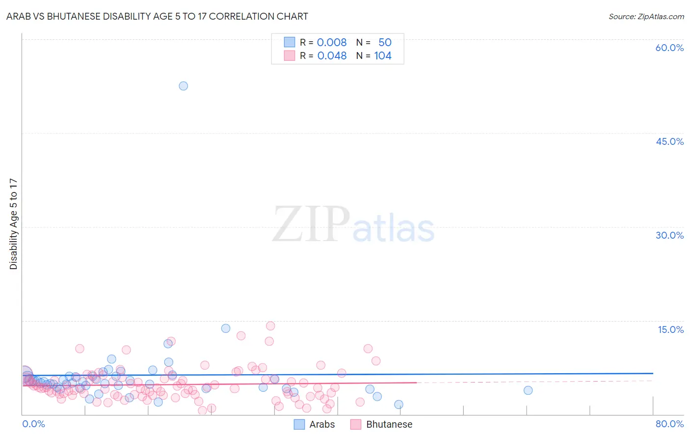 Arab vs Bhutanese Disability Age 5 to 17