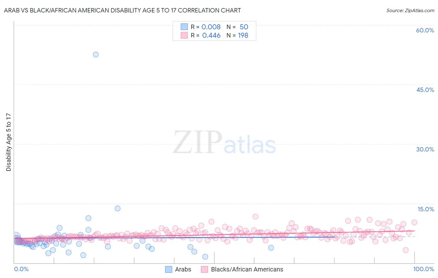 Arab vs Black/African American Disability Age 5 to 17