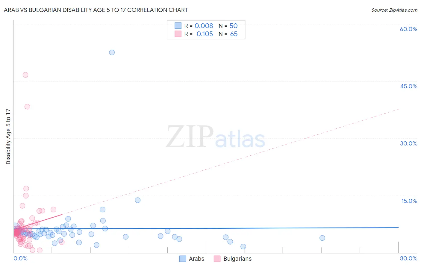 Arab vs Bulgarian Disability Age 5 to 17