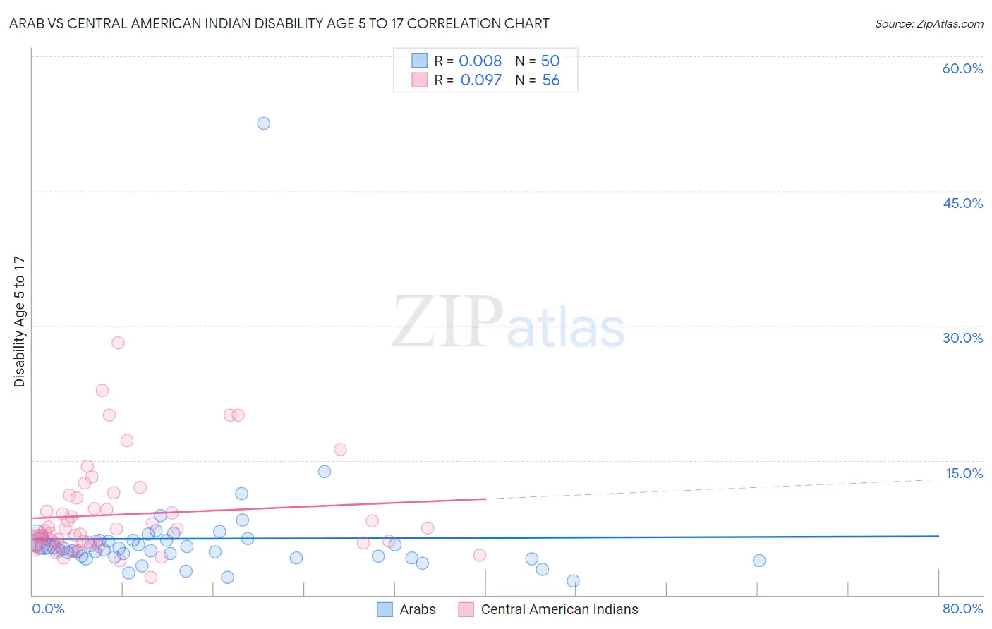 Arab vs Central American Indian Disability Age 5 to 17