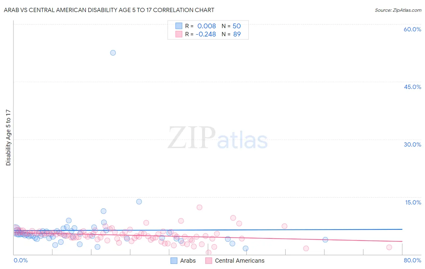 Arab vs Central American Disability Age 5 to 17