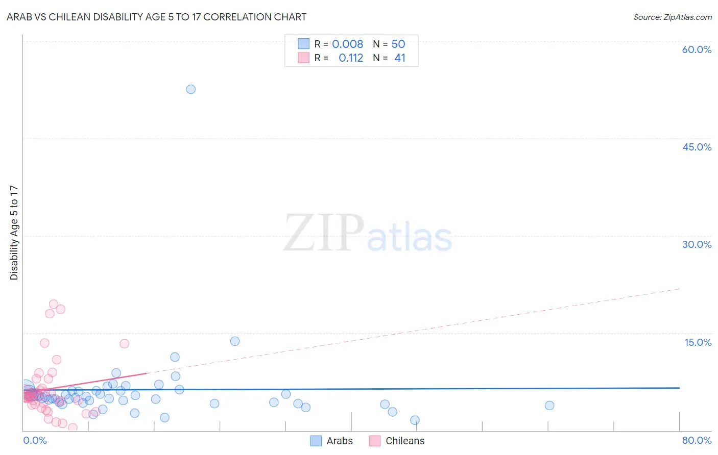 Arab vs Chilean Disability Age 5 to 17