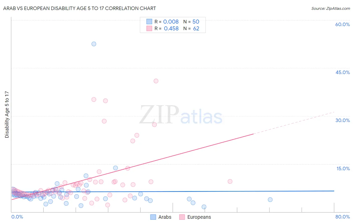 Arab vs European Disability Age 5 to 17