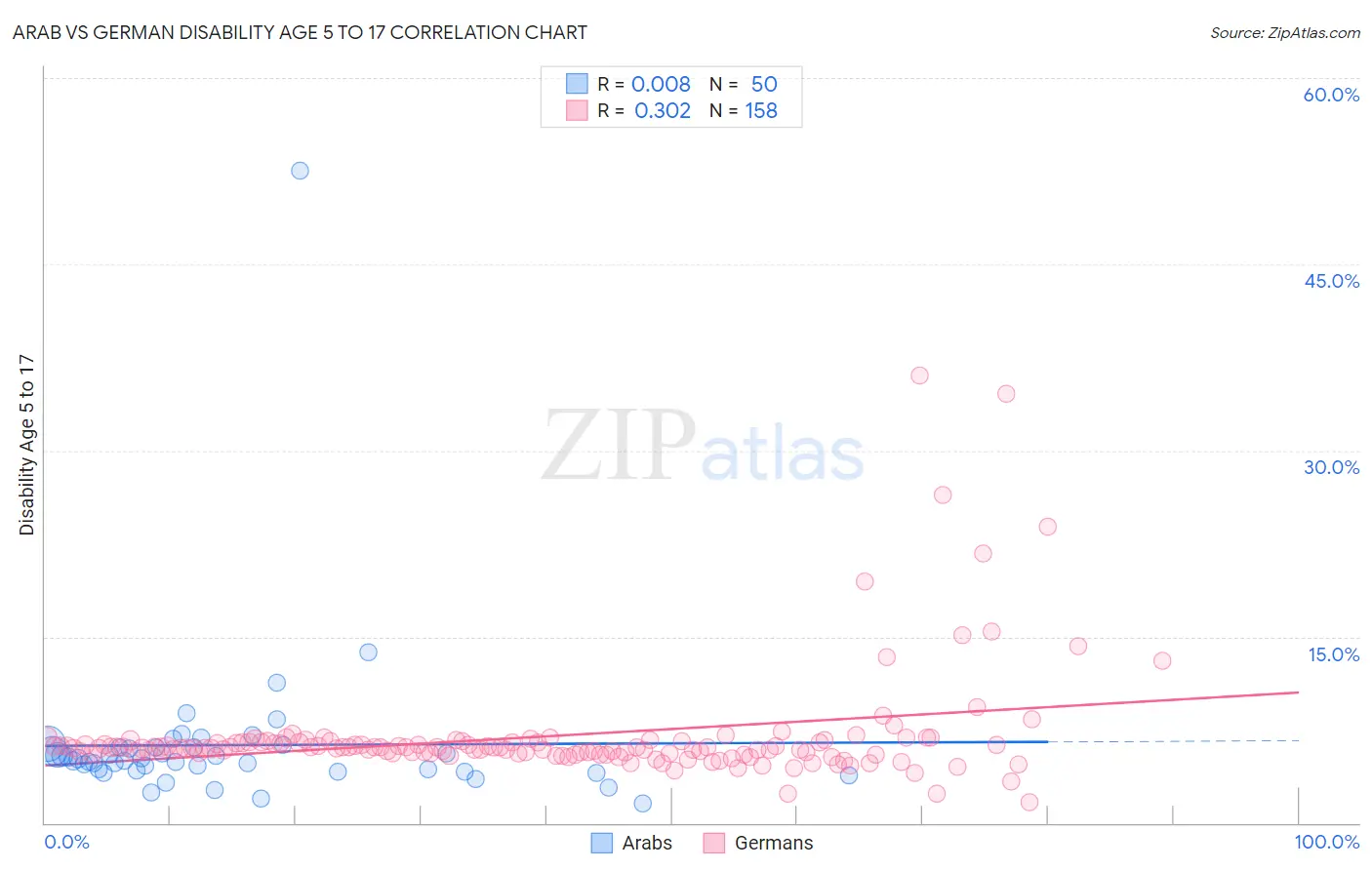 Arab vs German Disability Age 5 to 17