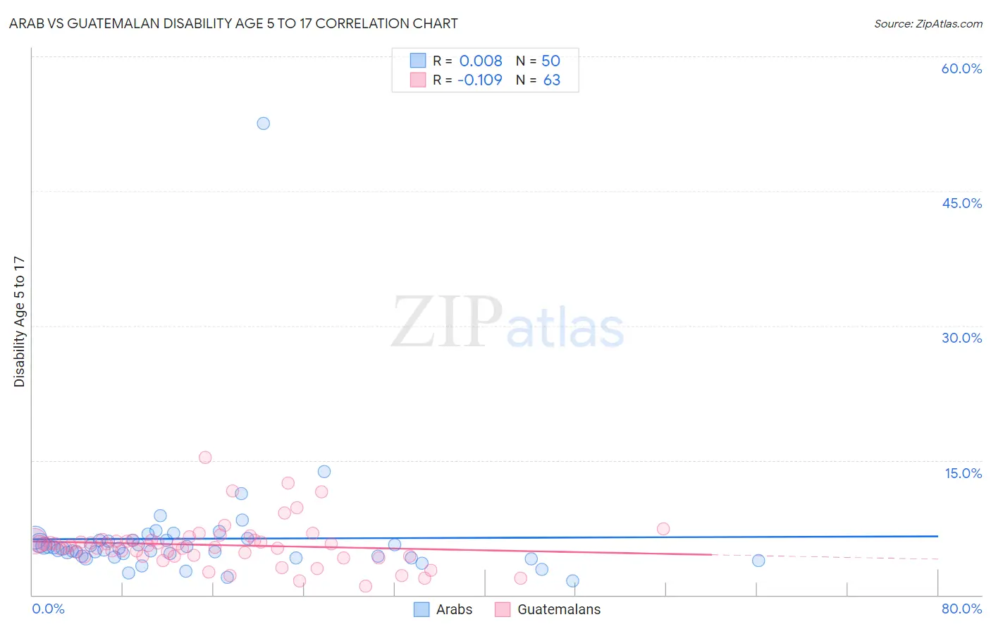 Arab vs Guatemalan Disability Age 5 to 17