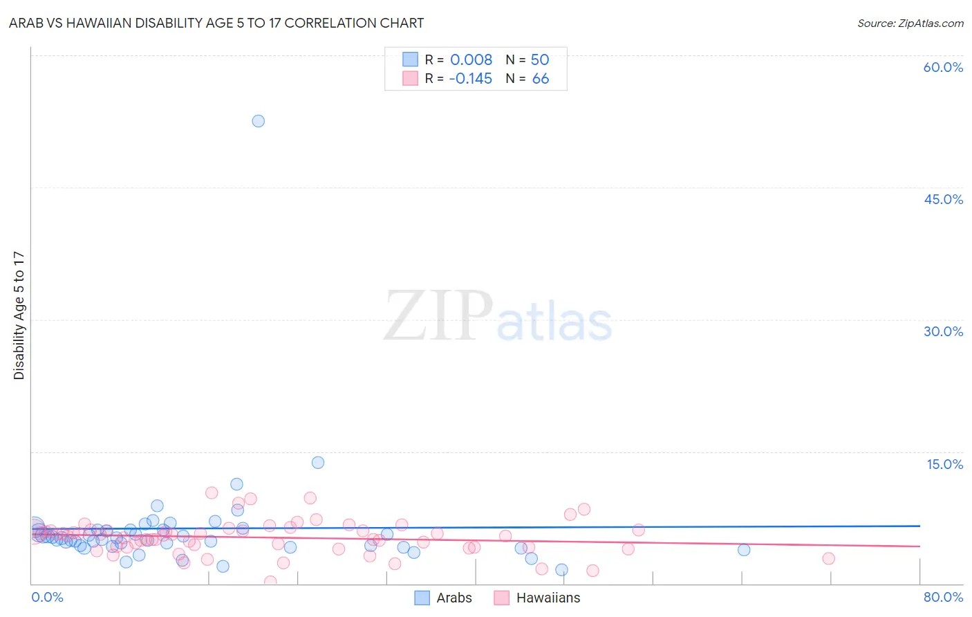 Arab vs Hawaiian Disability Age 5 to 17