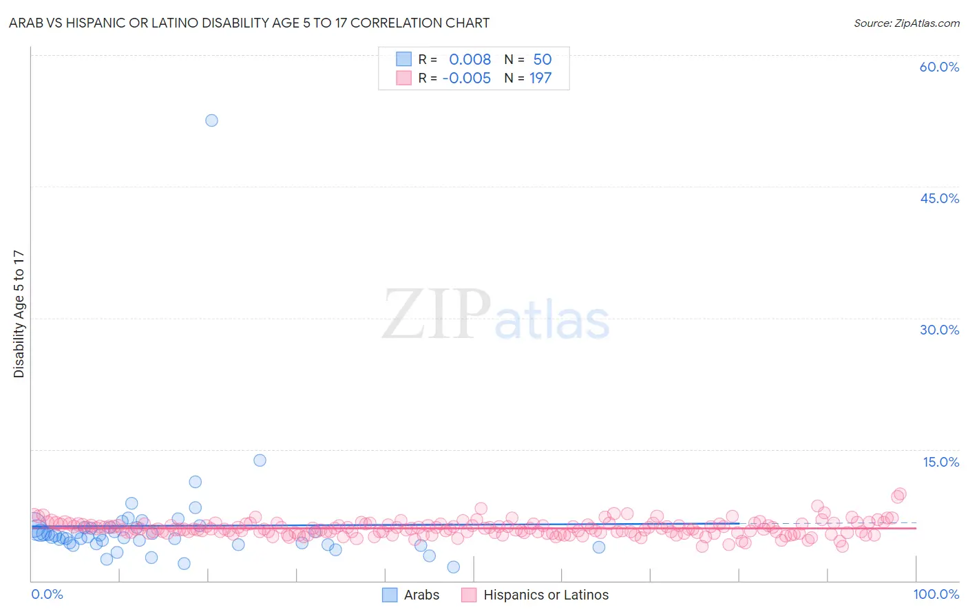 Arab vs Hispanic or Latino Disability Age 5 to 17