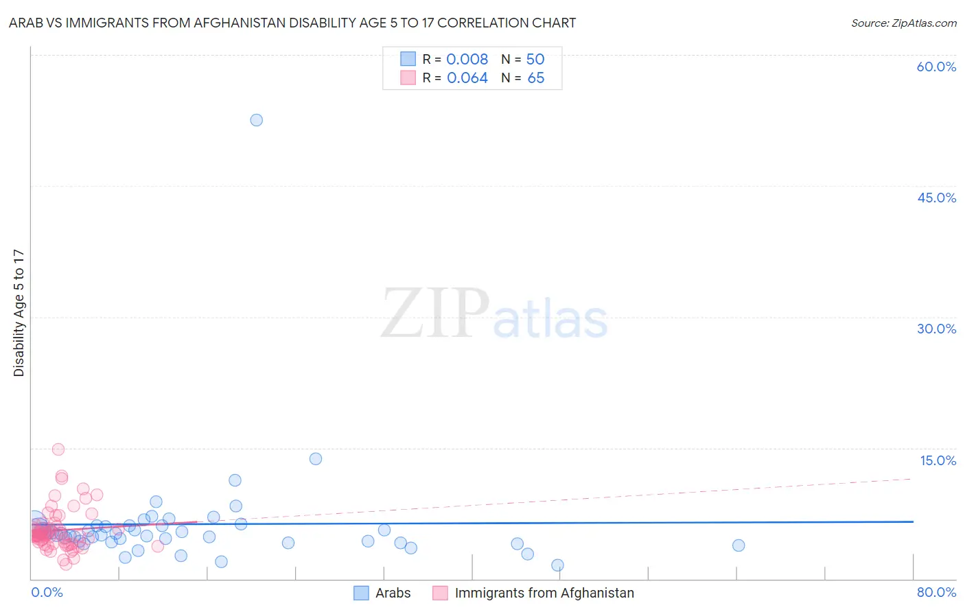 Arab vs Immigrants from Afghanistan Disability Age 5 to 17