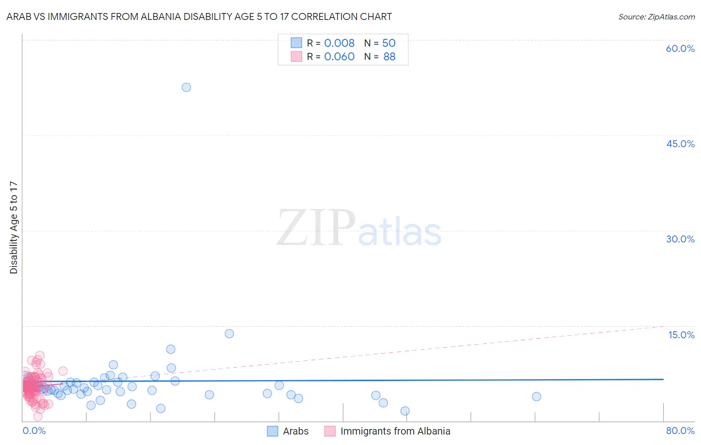 Arab vs Immigrants from Albania Disability Age 5 to 17