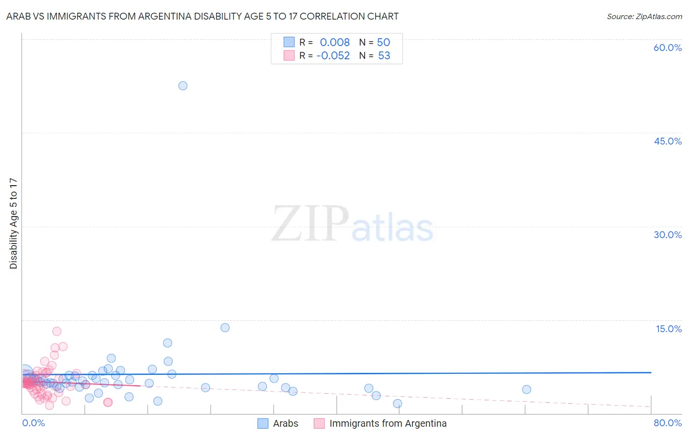 Arab vs Immigrants from Argentina Disability Age 5 to 17