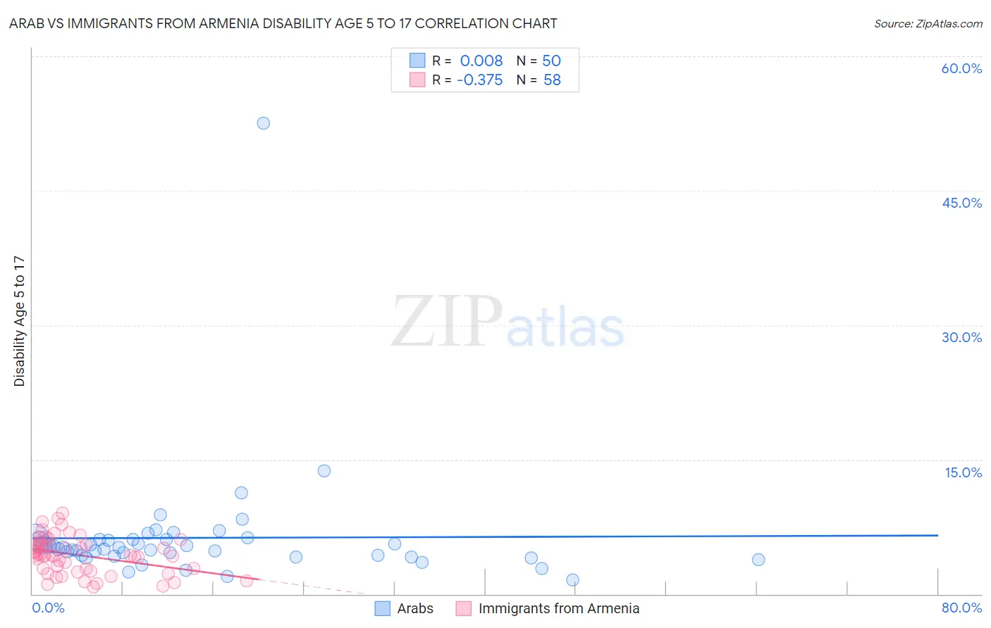 Arab vs Immigrants from Armenia Disability Age 5 to 17
