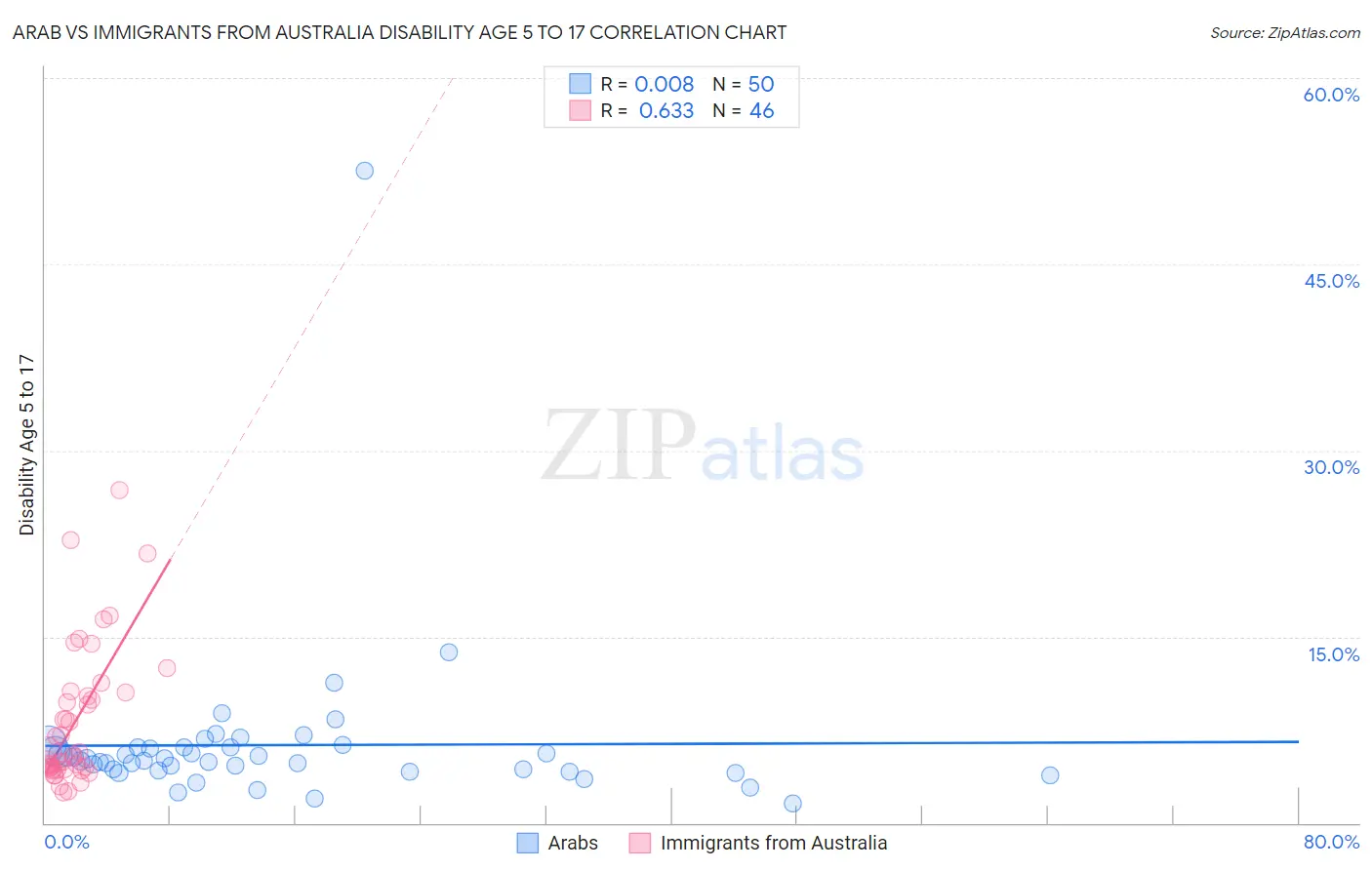 Arab vs Immigrants from Australia Disability Age 5 to 17