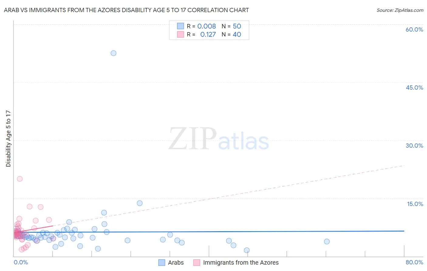 Arab vs Immigrants from the Azores Disability Age 5 to 17