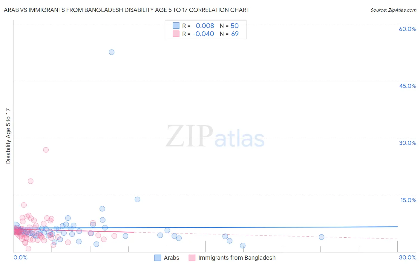 Arab vs Immigrants from Bangladesh Disability Age 5 to 17