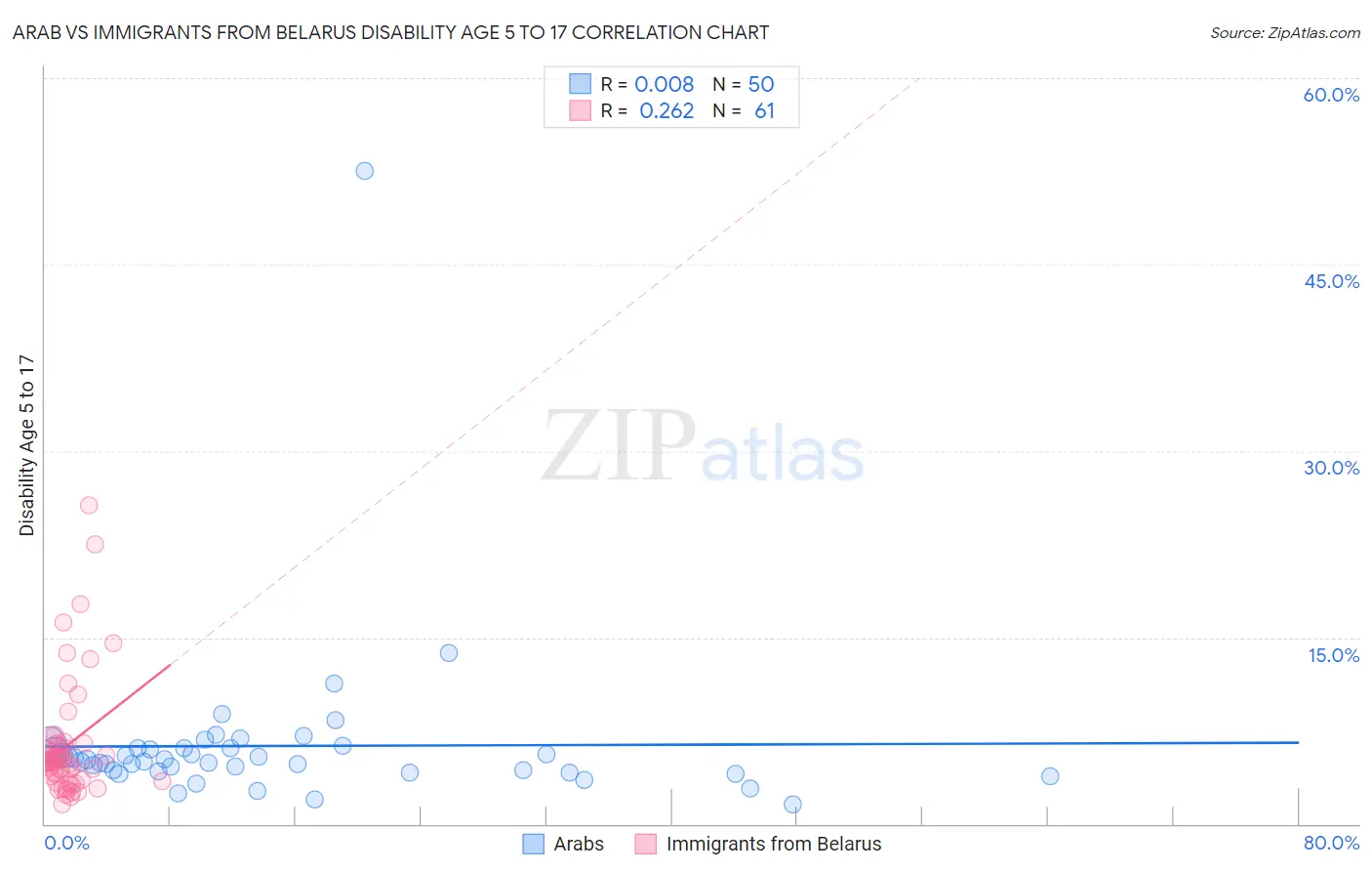 Arab vs Immigrants from Belarus Disability Age 5 to 17