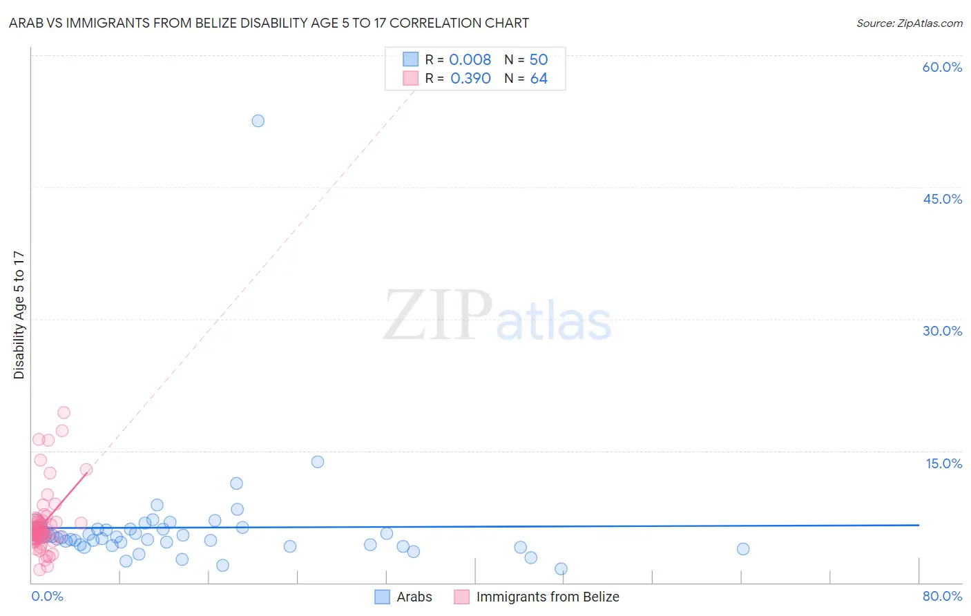 Arab vs Immigrants from Belize Disability Age 5 to 17