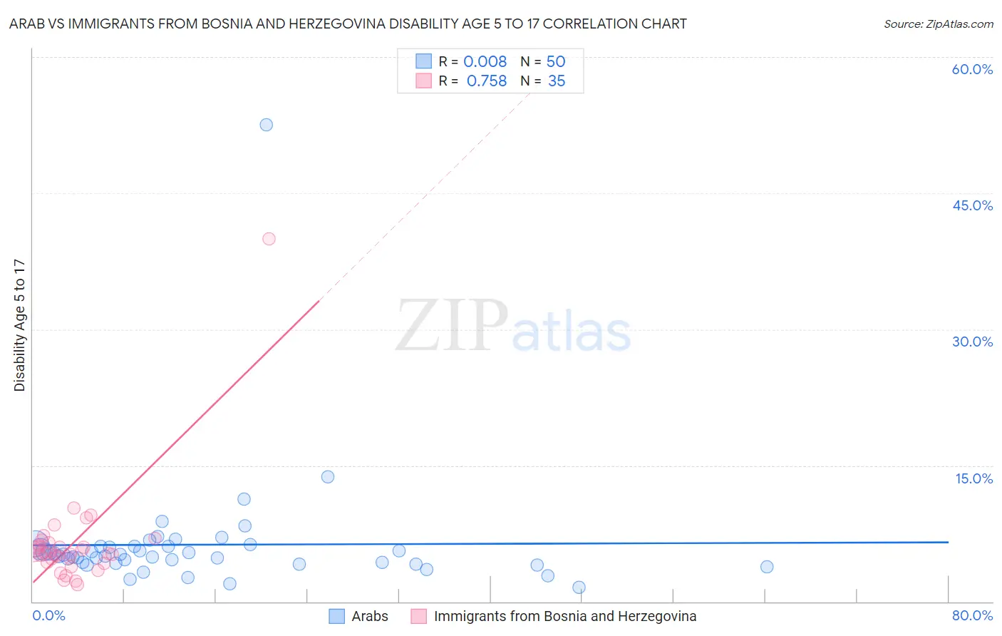Arab vs Immigrants from Bosnia and Herzegovina Disability Age 5 to 17