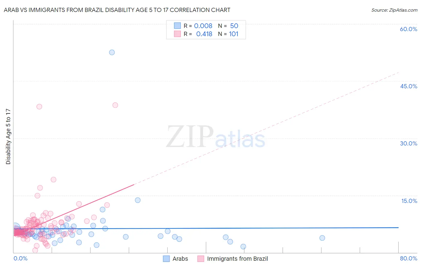 Arab vs Immigrants from Brazil Disability Age 5 to 17