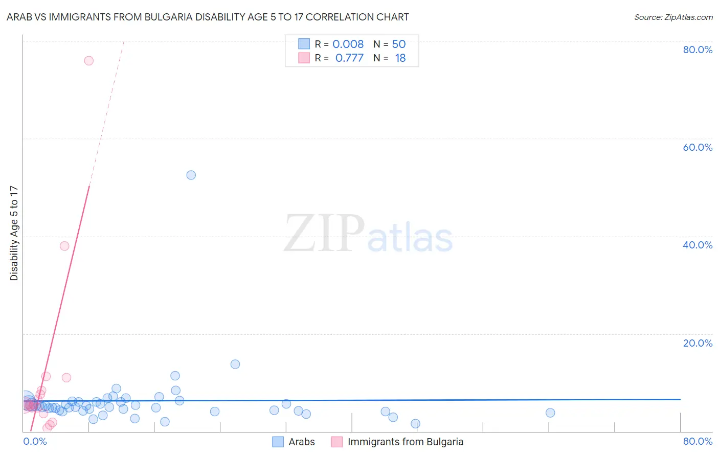 Arab vs Immigrants from Bulgaria Disability Age 5 to 17