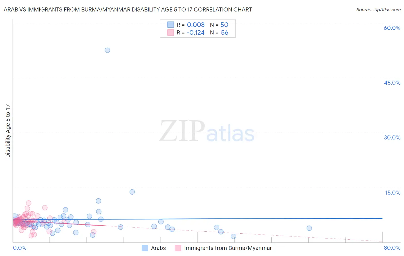 Arab vs Immigrants from Burma/Myanmar Disability Age 5 to 17