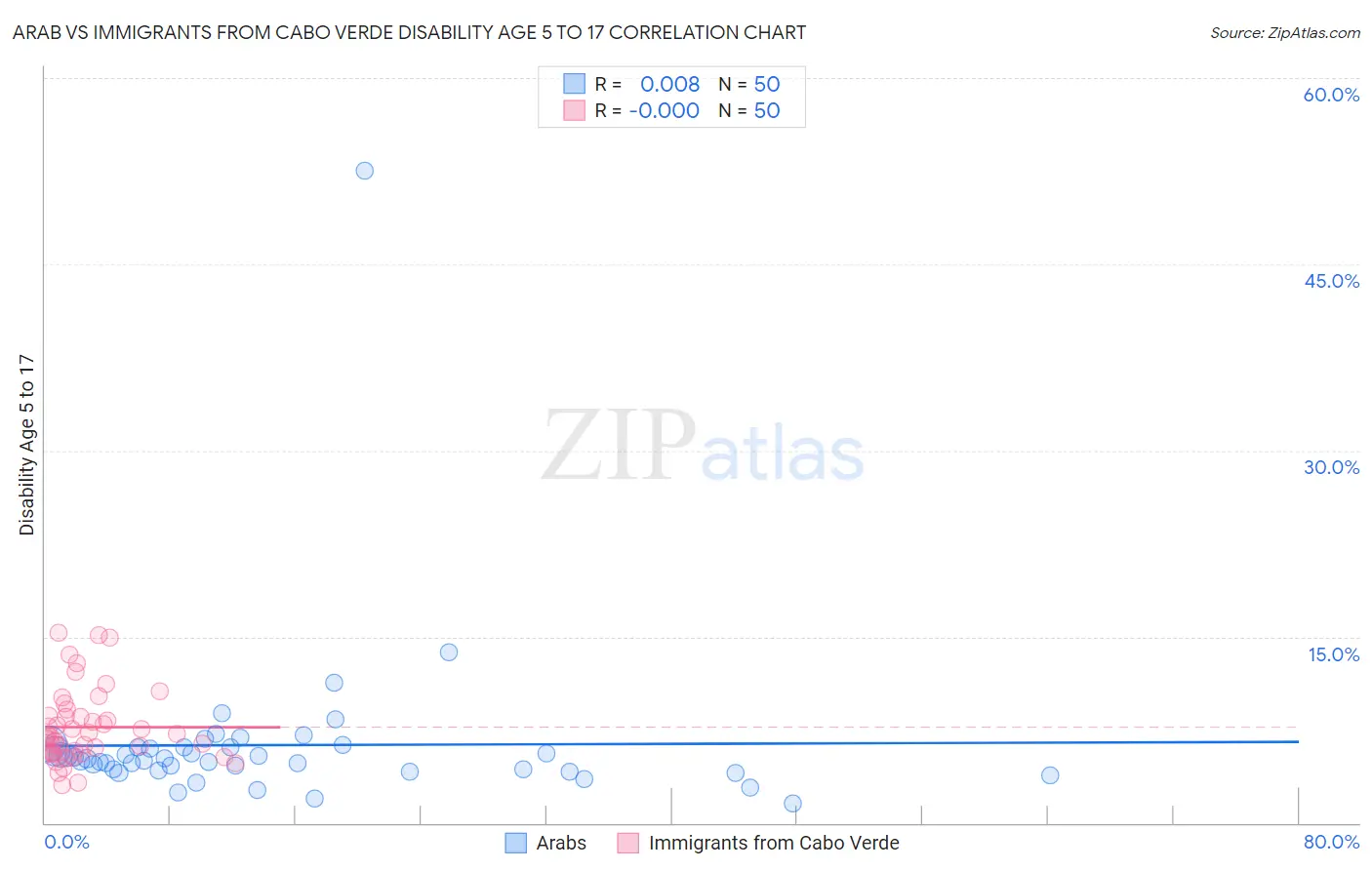 Arab vs Immigrants from Cabo Verde Disability Age 5 to 17