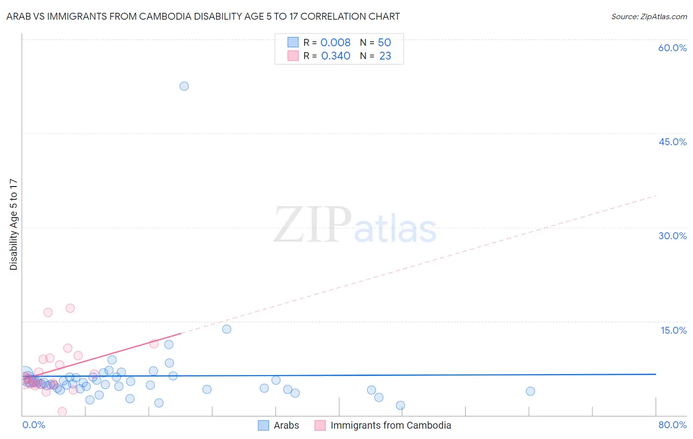 Arab vs Immigrants from Cambodia Disability Age 5 to 17