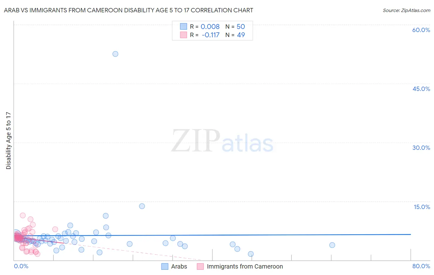 Arab vs Immigrants from Cameroon Disability Age 5 to 17