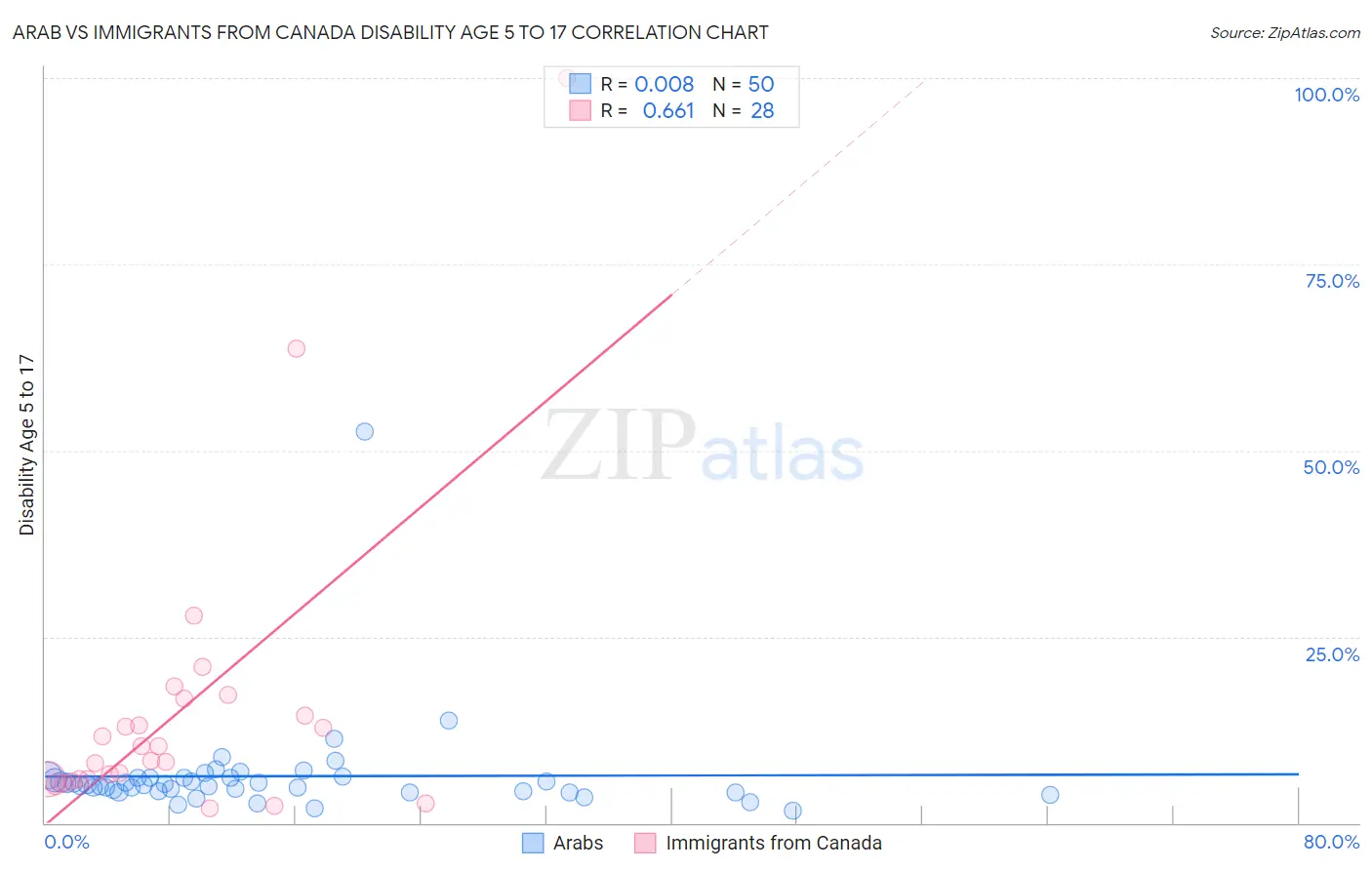 Arab vs Immigrants from Canada Disability Age 5 to 17