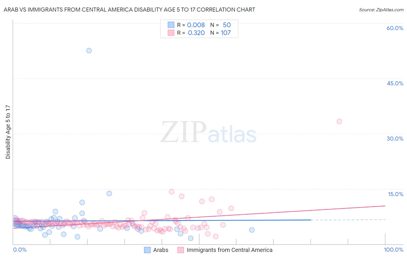 Arab vs Immigrants from Central America Disability Age 5 to 17