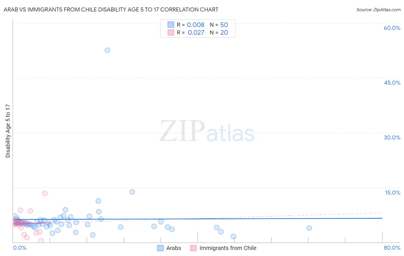 Arab vs Immigrants from Chile Disability Age 5 to 17