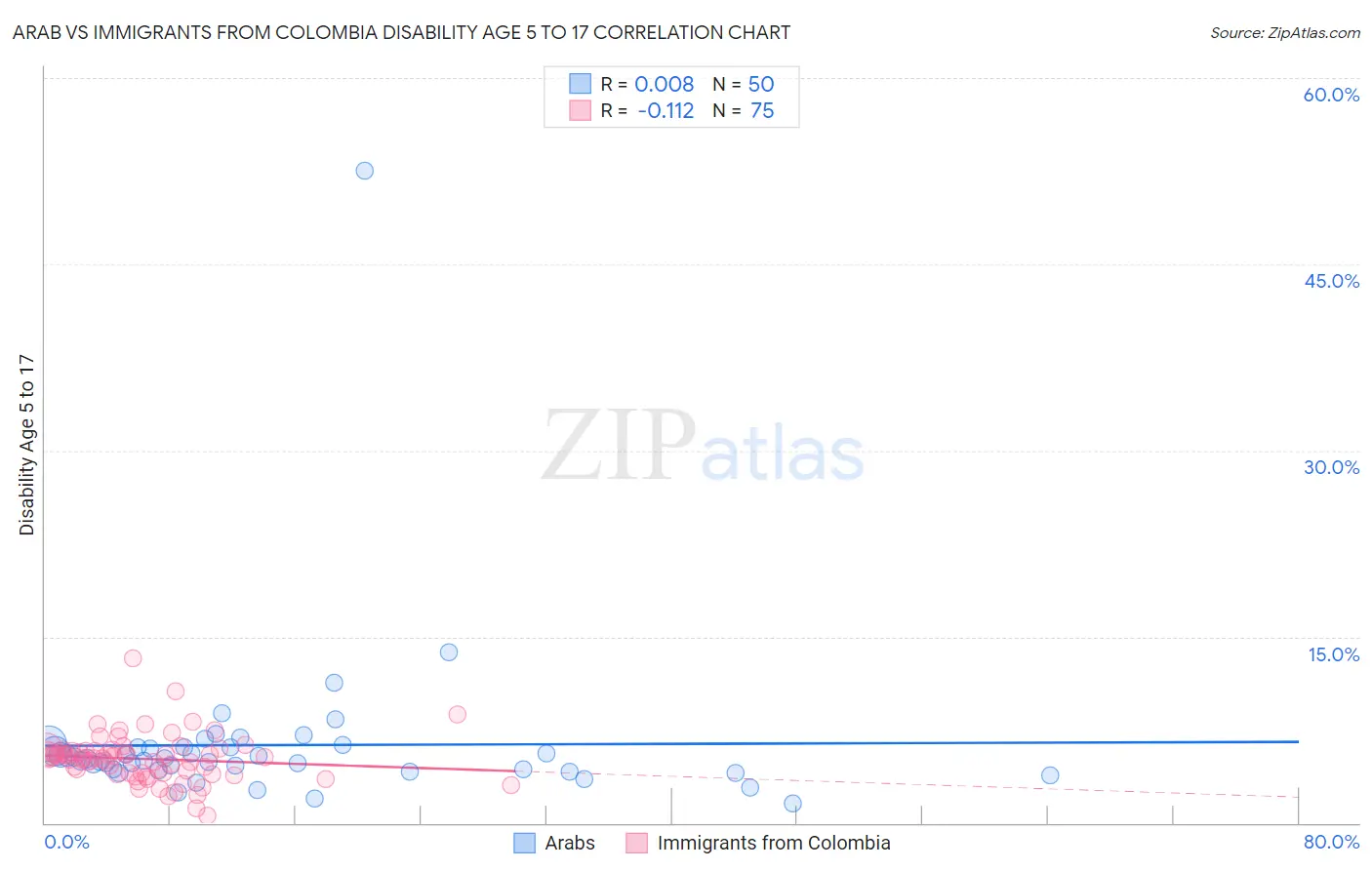 Arab vs Immigrants from Colombia Disability Age 5 to 17