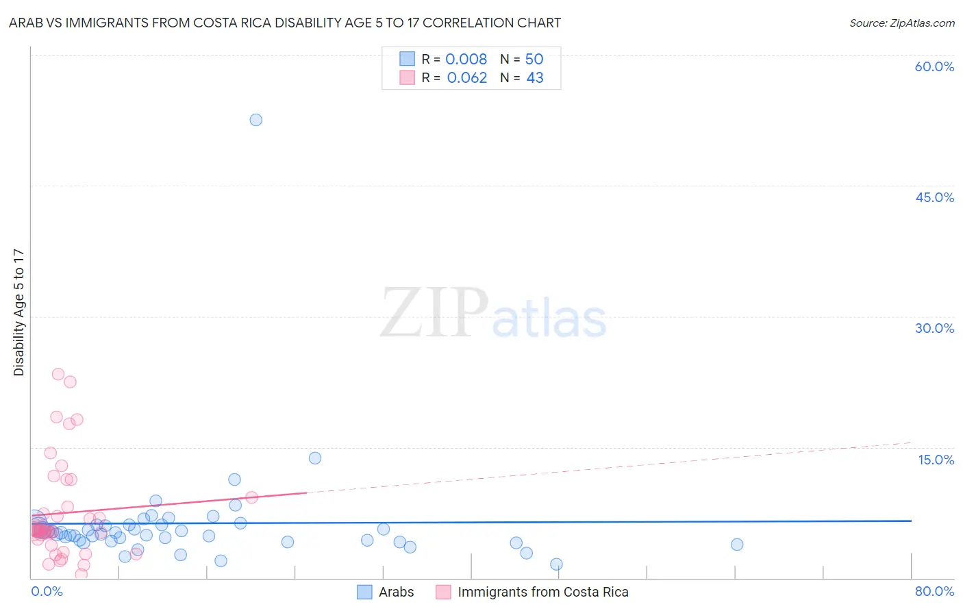 Arab vs Immigrants from Costa Rica Disability Age 5 to 17