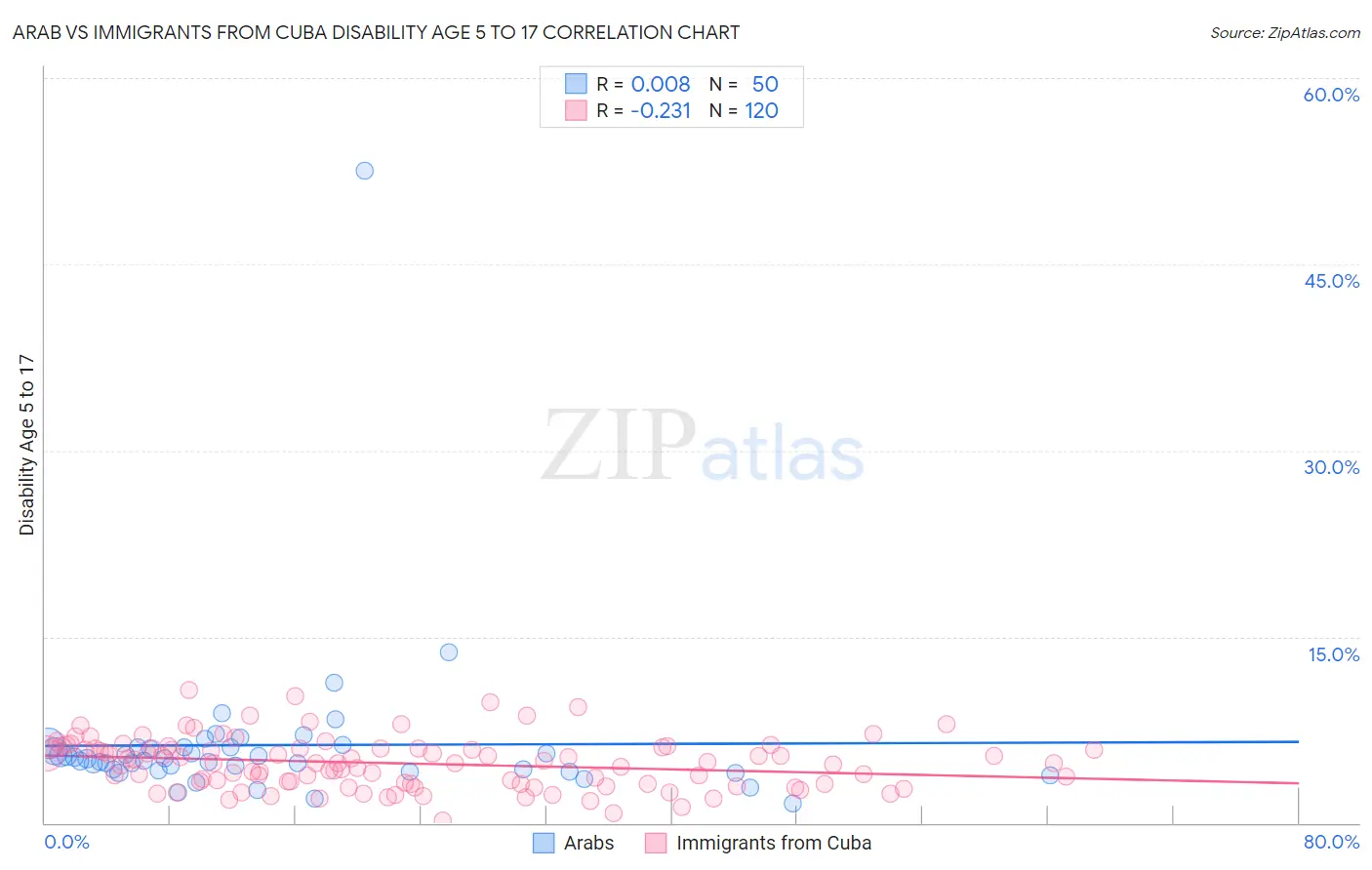 Arab vs Immigrants from Cuba Disability Age 5 to 17