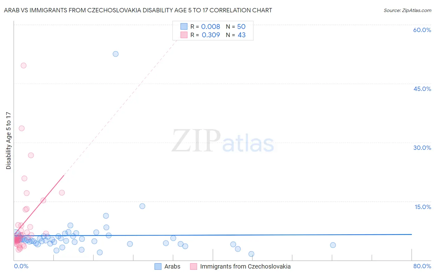 Arab vs Immigrants from Czechoslovakia Disability Age 5 to 17