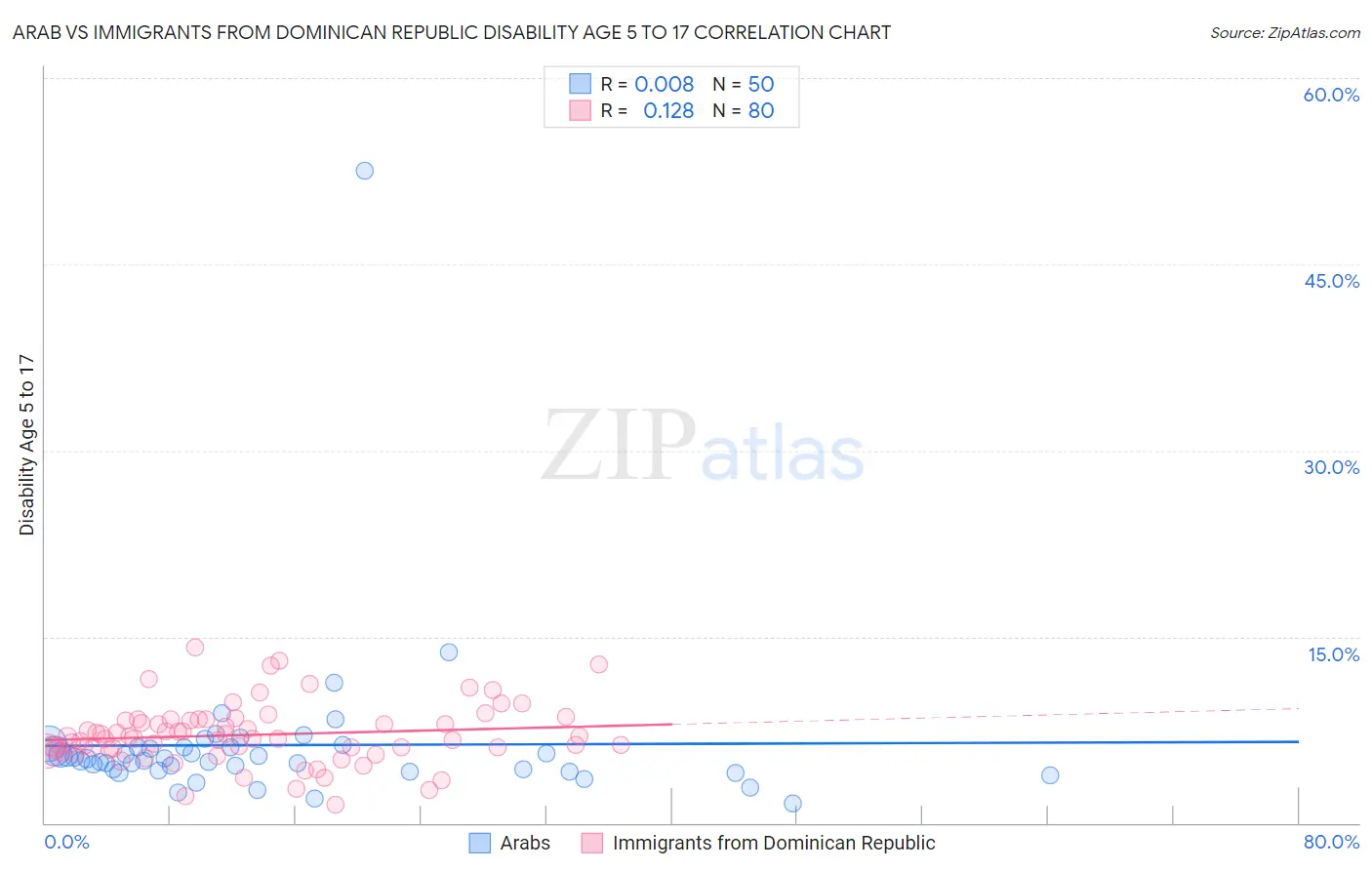 Arab vs Immigrants from Dominican Republic Disability Age 5 to 17
